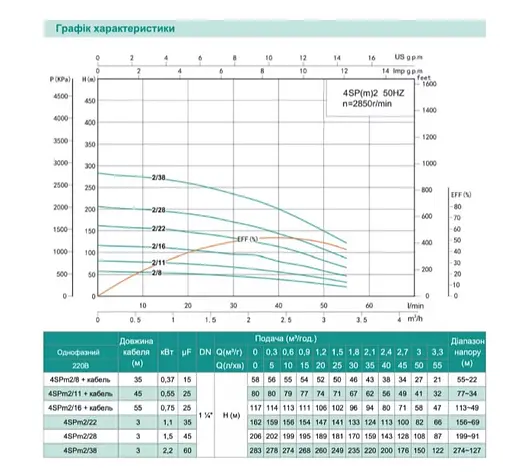 Свердловинний насос SHIMGE 4SP(m) 2/16-0.75 кВт, Н 117(95)м, Q 55(30)л/хв, Ø96 мм + кабель 55 м - фото 2