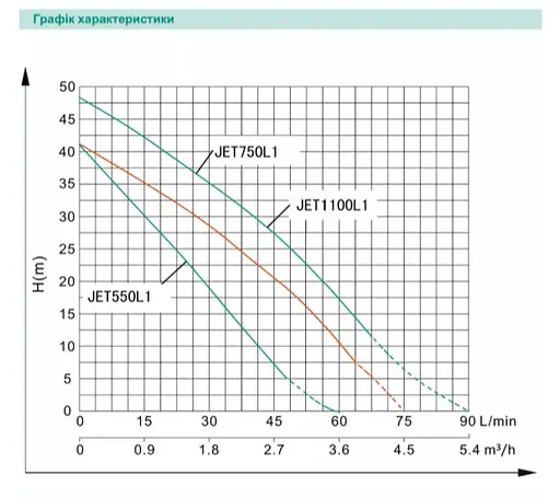 Відцентровий насос Shimge JET550L1, 0.55 кВт, Нmax=41 м, Qmax=75 л/хв - фото 2