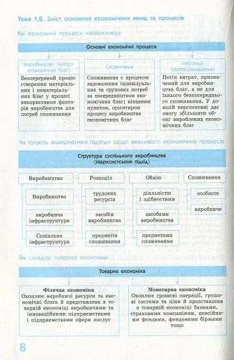 Рятівник 2.0. Економіка у визначеннях, таблицях і схемах. 10-11 клас - фото 10