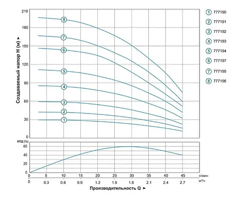 Насос центробежный скважинный DONGYIN 1.5кВт H 197(151)м Q 45(30)л/мин Ø80мм 777106 - фото 2