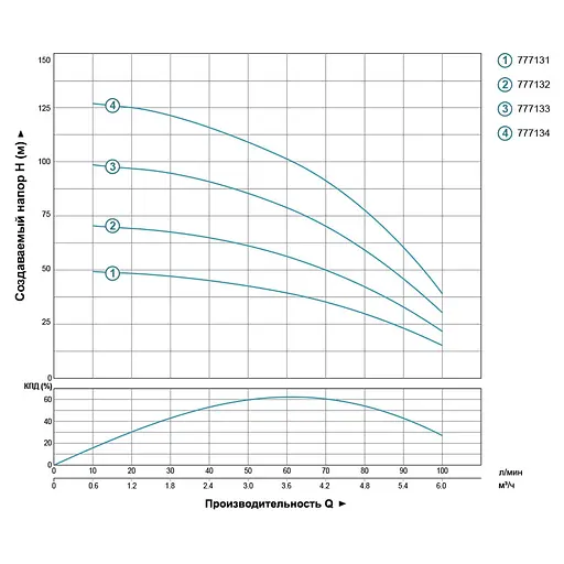 Насос відцентровий свердловинний DONGYIN 4SDm4/10 0.75кВт H 73(50)м Q 100(67)л/хв Ø102мм (777132) - фото 2