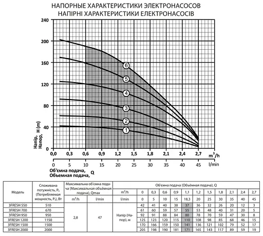 Свердловинний насос Rudes 3FRESH 2000 + кабель 50 м - фото 2