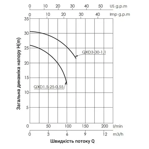 Дренажный насос Thermo Alliance QXD3-30-1,1 с поплавком TAQXD33011 - фото 3