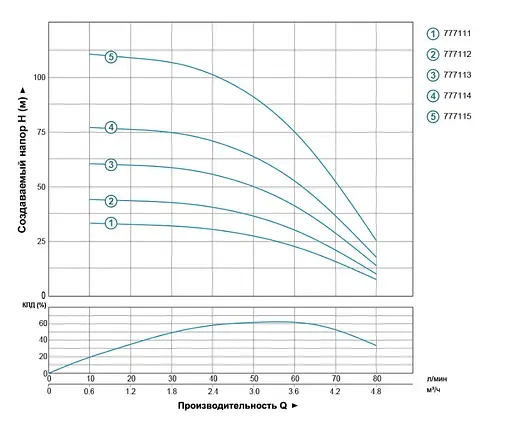 Насос відцентровий свердловинний DONGYIN 0.75кВт H 78(62)м Q 80(50)л/мин Ø94мм 777114 - фото 2