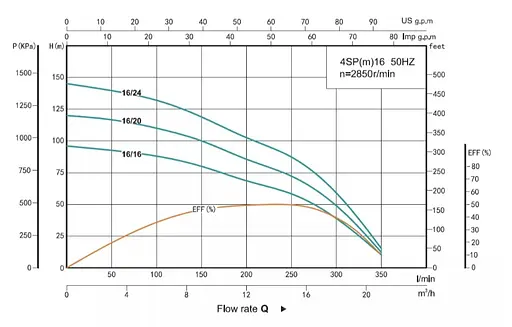 Свердловинний насос SHIMGE 4SP 16/16-4 380В 4 кВт Н96(69)м Q350(200)л/хв (насос+двигун+пульт) + 3 м кабелю - фото 2