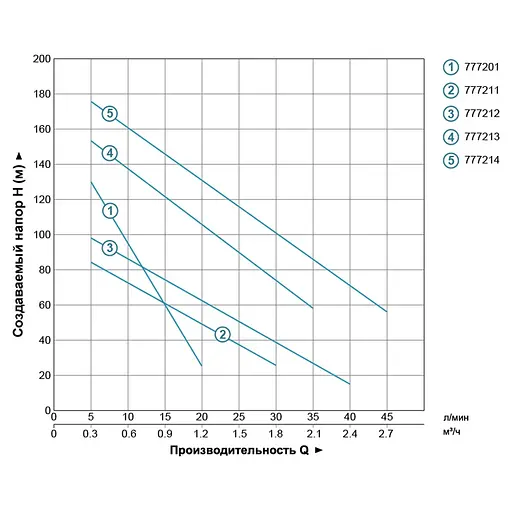 Насос скважинный шнековый DONGYIN 3QGD0.8-50-0.37 0.37кВт H 130(65)м Q 20(13.3)л/мин Ø75мм (нерж) (777201) - фото 2