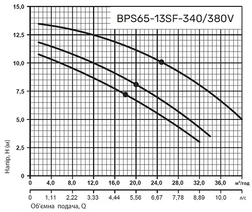 Циркуляционный насос NPO BPS65-13SF-340/380V - фото 3