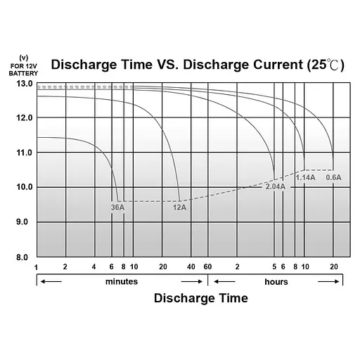 Акумуляторна батарея для ДБЖ Long 12 V / 12 А*ч (WP12-12A) - фото 4