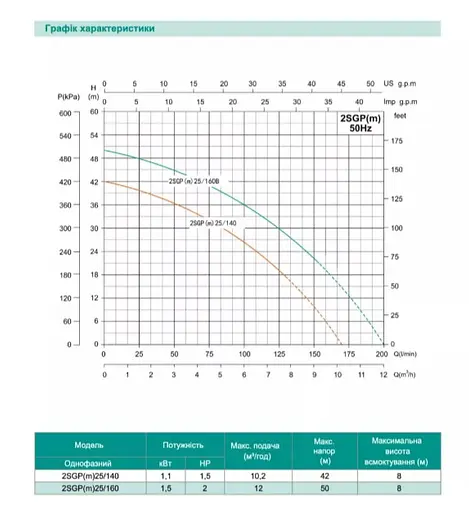Центробежный насос Shimge 2SGP(m) 25/160B, 1.5кВт, Нmax=50 м, Qmax=200 л/мин - фото 2