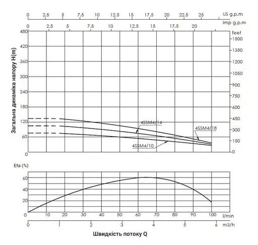 Насос відцентровий свердловинний Thermo Alliance 4SSM4-18 з пультом + 45 м кабелю (TA4SSMP41815) - фото 2