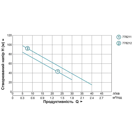 Насос шнековий свердловинний Aquatica 4QGDM1.8-50-0.5 0.5кВт H 107(34)м Q 40(30)л/хв Ø96мм 10м кабелю (778212) - фото 2