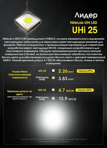 Мощный ручной фонарь Nitecore EDC23 2500лм USB-C (6 режимов) Черный - фото 8