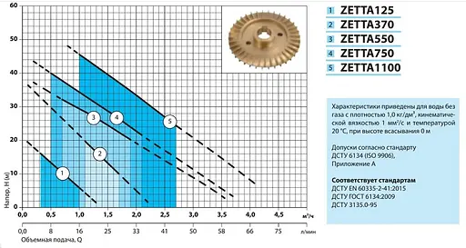 Насосна станція NPO ZETTA 370 - фото 2
