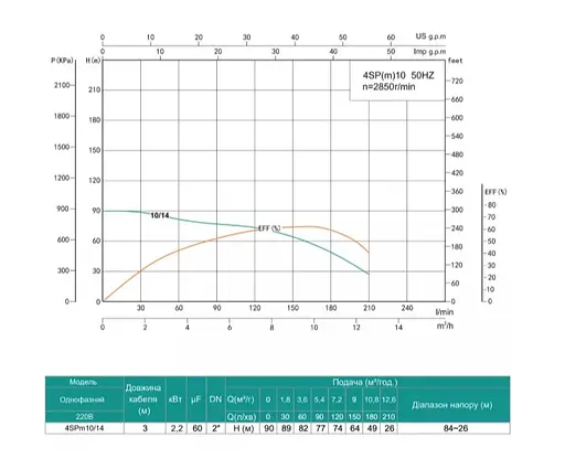Свердловинний насос SHIMGE 4SP(m) 10/14-2.2 кВт, Н90(64)м, Q210(150) л/хв, Ø 96мм - фото 2