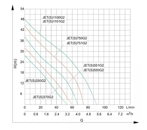 Відцентровий насос Shimge JET551G2 0.55 кВт, Нmax 38 м, Qmax 67 л/хв - фото 2