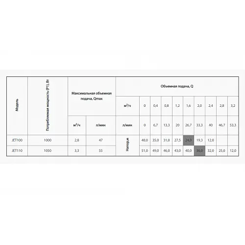 Поверхностный насос Rudes JET 100 10250 - фото 3