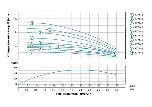 Насос відцентровий свердловинний DONGYIN 0.25кВт H 42(36)м Q 55(30)л/мин Ø102мм (кабель 30м) 777442 - фото 2