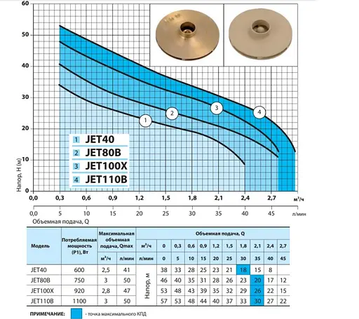 Відцентровий насос NPO JET40 - фото 2