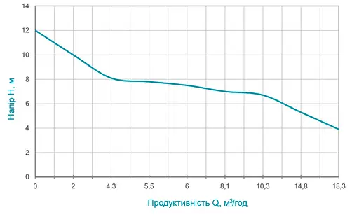 Дренажно-фекальний насос Wetron WQDw10-8-1.1CF з ножем 773372 - фото 2