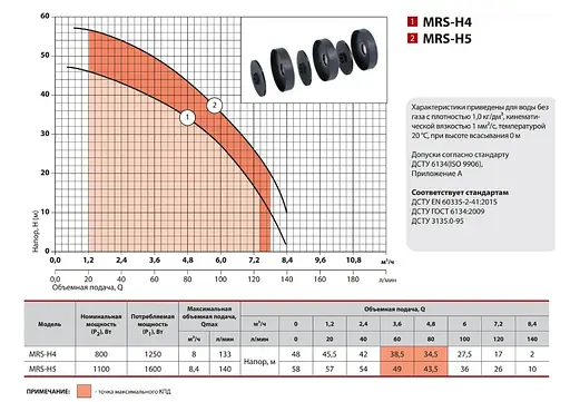 Відцентровий насос NPO MRS H5 - фото 2
