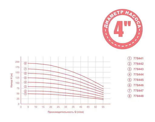 Насос центробежный скважинный Aquatica 1.5кВт H 169(131)м Q 55(35)л/мин Ø102мм 20м кабеля mid 778447 - фото 2