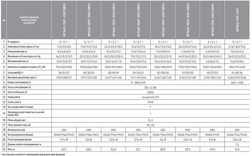 Циркуляционный насос NPO BPS65-13SF-340/380V - фото 5