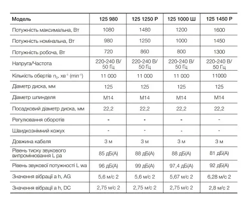 Болгарка шліфувальна кутова (КШМ) Apro 125/980 30412 - фото 5