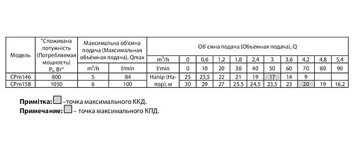 Відцентровий насос Rudes CPm 146 - фото 3