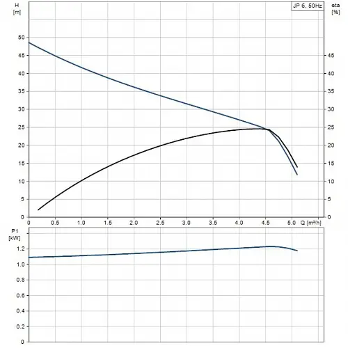 Поверхневий насос Grundfos JP 6 (46611002) - фото 3