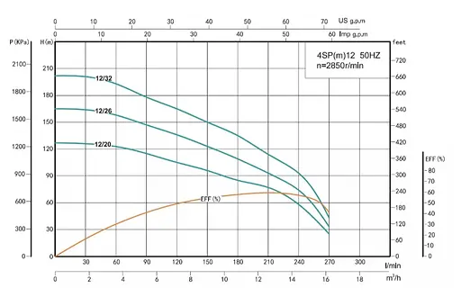 Свердловинний насос SHIMGE 4SP 12/20-4 380В 4 кВт 127(85)м Q270(180)л/хв (насос+двигун+пульт) + 3 м кабелю - фото 2