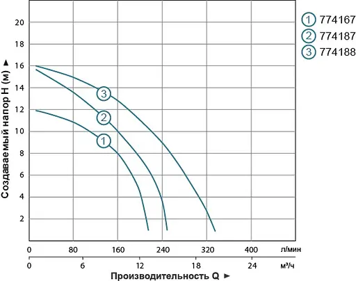 Циркуляционный насос Aquatica GPD50-16F/280 774188 - фото 2