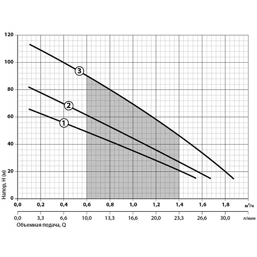 Свердловинний насос Sprut 3S QGD 1-65-0,75 - фото 2