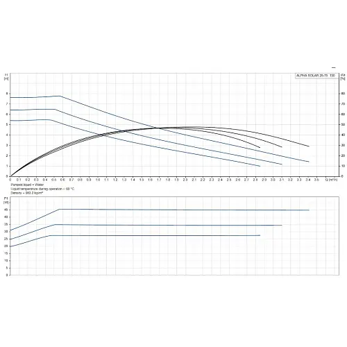 Циркуляционный насос Grundfos Alpha Solar 25-75 130 (98989299) - фото 4