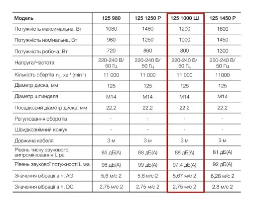 Болгарка шліфувальна кутова (КШМ) Apro 125/1000 Ш 30412 - фото 6