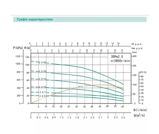 Свердловинний насос SHIMGE 3SG(m) 1.8/14-0.37 кВт, Н 60(46)м, Q 45(30)л/хв, Ø75 мм + кабель 35 м - фото 2