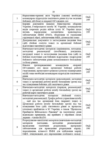 Перелік та структура бойових (формалізованих) документів на КСП, які відпрацьовуються в підрозділах Збройних Сил України тактичного рівня під час планування бою (дій) та його ведення - фото 9