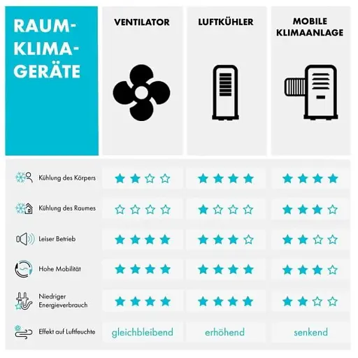 Охолоджувач повітря oneConcept Carribean Blue Білий (10028181) - фото 3