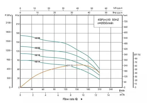 Свердловинний насос SHIMGE 4SP 10/28-5.5 380В 5,5кВт Н172(125)м Q210(150)л/хв (насос+двигун+пульт) + 3 м кабелю - фото 2
