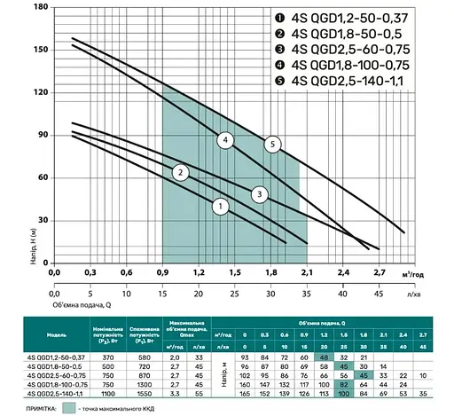 Свердловинний насос NPO 4SQGD 2,5-140-1,1 + кабель 10м - фото 2