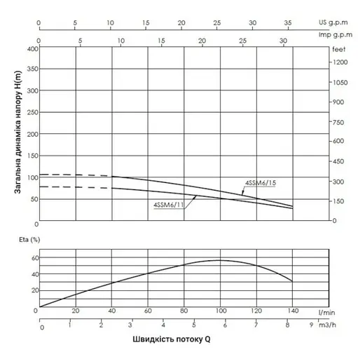 Насос відцентровий свердловинний Thermo Alliance 4SSM6-15 з пультом + 35 м кабелю (TA4SSMP61515) - фото 2