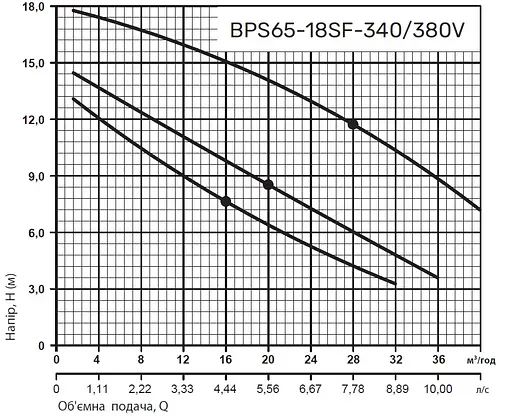 Циркуляционный насос NPO BPS65-18SF-340/380V - фото 3
