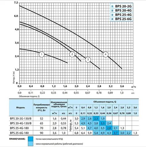 Циркуляционный насос NPO BPS 25-4G-180 - фото 2