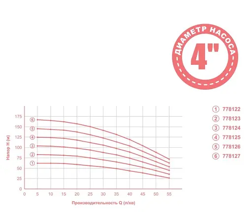 Насос центробежный скважинный Aquatica 1.3кВт H 148(114)м Q 55(35)л/мин Ø102мм mid 778126 - фото 2