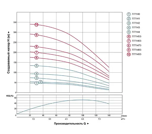 Насос відцентровий свердловинний DONGYIN 0.75кВт H 58(38)м Q 140(100)л/мин Ø102мм 777141 - фото 2