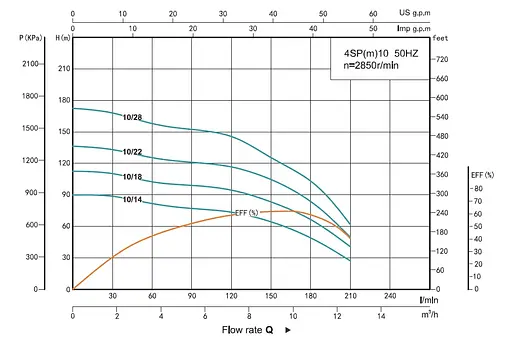 Свердловинний насос SHIMGE 4SP 10/22-4 + пульт (1048155) - фото 2