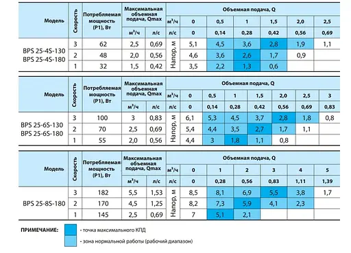 Циркуляционный насос NPO BPS 25-4S-180 - фото 3