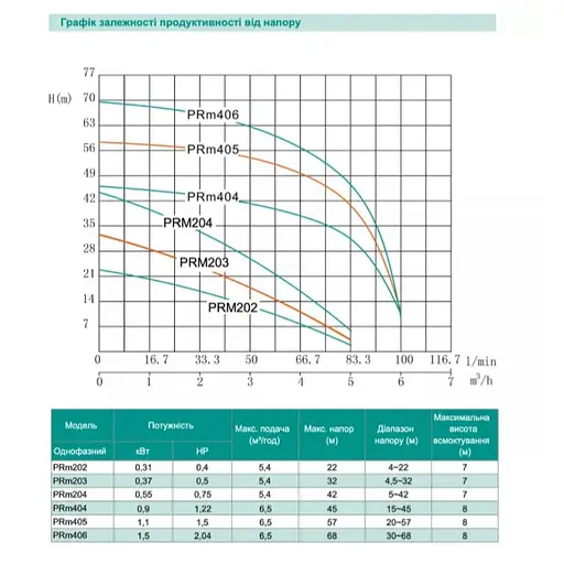 Центробежный насос Shimge PRm 405, 1.1 кВт, Нmax=57 м, Qmax=108л/мин - фото 2
