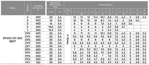 Циркуляционный насос NPO BPS 50-12F-250 NEXT - фото 2