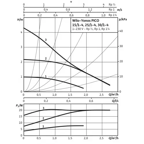 Циркуляційний насос Wilo Yonos PICO 30/1-4 (4215519/ст.4164015) - фото 3
