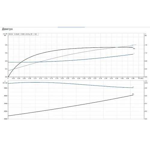 Поверхневий насос Grundfos CM 5-2 A-R-A-E-AQQE F-A-A-N (96807031) - фото 4